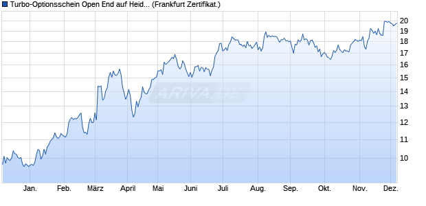 Turbo-Optionsschein Open End auf Heidelberg Mater. (WKN: VT287X) Chart