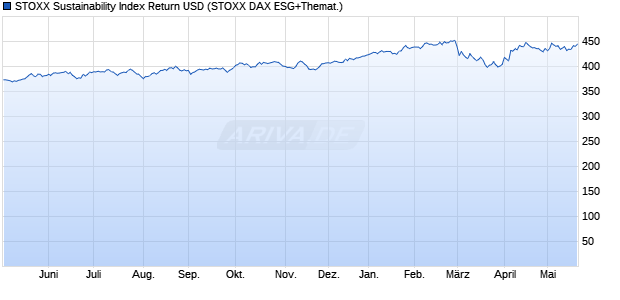 STOXX Sustainability Index Return USD Chart