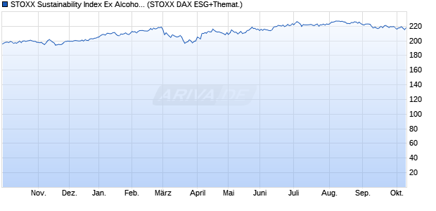 STOXX Sustainability Index Ex Alcohol, Gambling, Tob. Chart