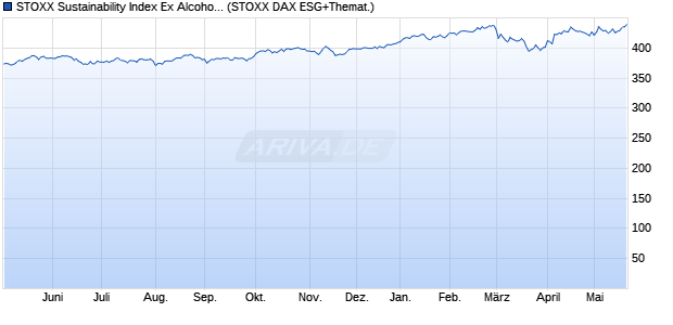 STOXX Sustainability Index Ex Alcohol, Gambling, Tob. Chart