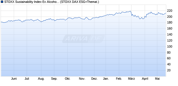 STOXX Sustainability Index Ex Alcohol, Gambling, Tob. Chart