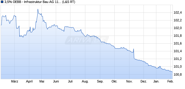 3,5% OEBB - Infrastruktur Bau AG 11/26 auf Festzins (WKN A1GWA1, ISIN XS0691970601) Chart