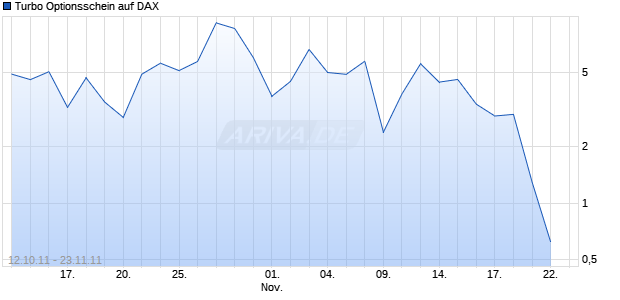 Turbo Optionsschein auf DAX [HSBC Trinkaus & Burkhardt AG] Chart