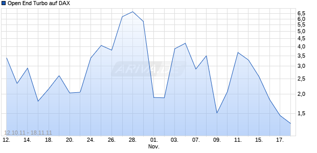 Open End Turbo auf DAX [HSBC Trinkaus & Burkhardt AG] Chart