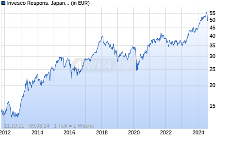 Invesco Respons. Japanese Eqty Value Discovery C EUR Hdg t Chart