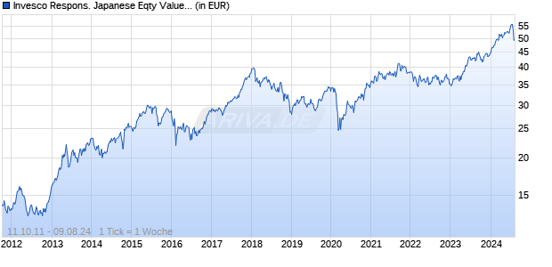 Invesco Respons. Japanese Eqty Value Discovery C EUR Hdg t Chart