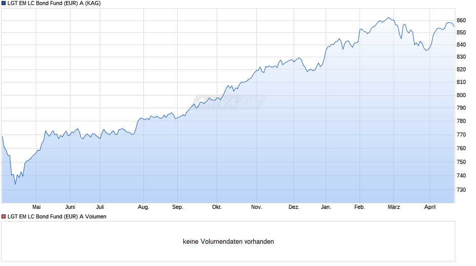 LGT EM LC Bond Fund (EUR) A Chart