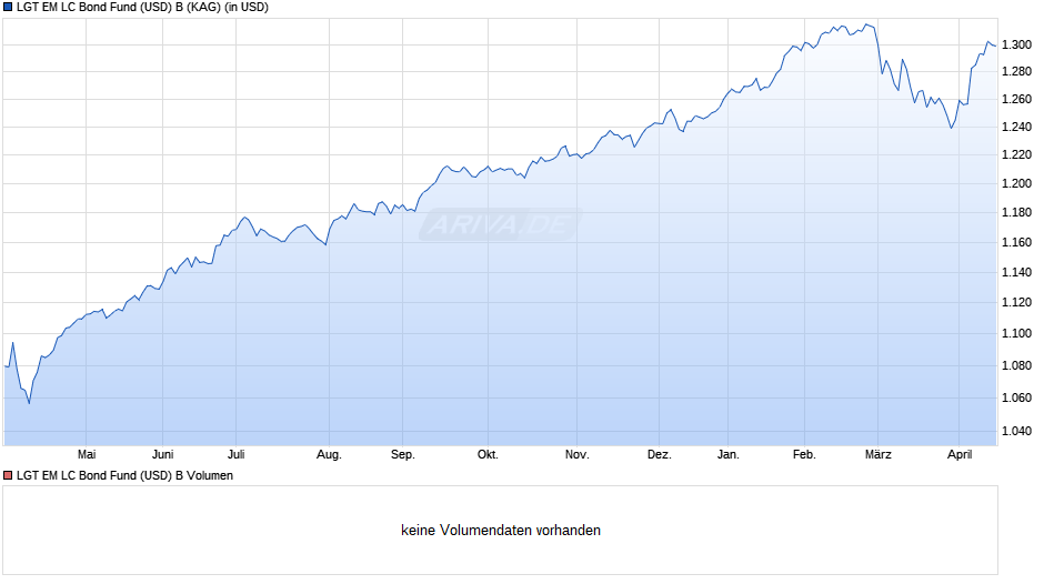 LGT EM LC Bond Fund (USD) B Chart