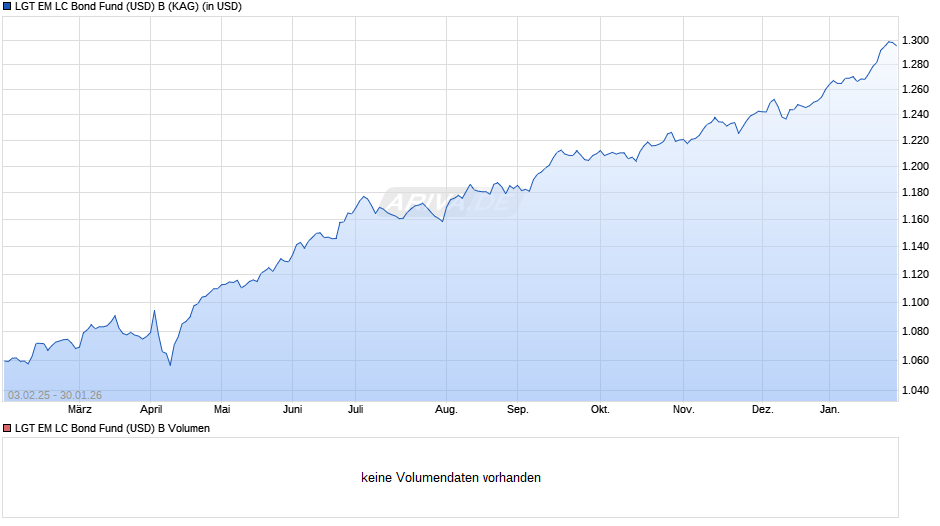 LGT EM LC Bond Fund (USD) B Chart