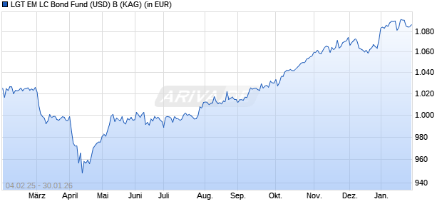 Performance des LGT EM LC Bond Fund (USD) B (WKN A1JJ90, ISIN LI0133634670)
