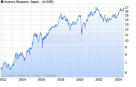 Invesco Respons. Japanese Eqty Value Discovery C thes. Chart