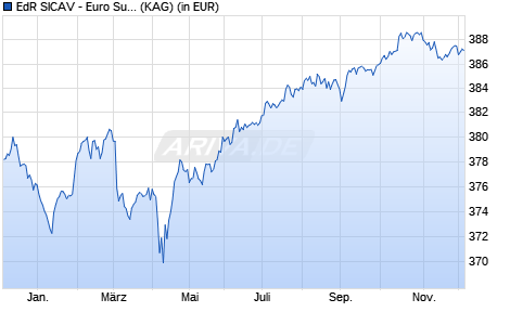 Performance des EdR SICAV - Euro Sustainable Credit A EUR (WKN A0NDLT, ISIN FR0010172767)