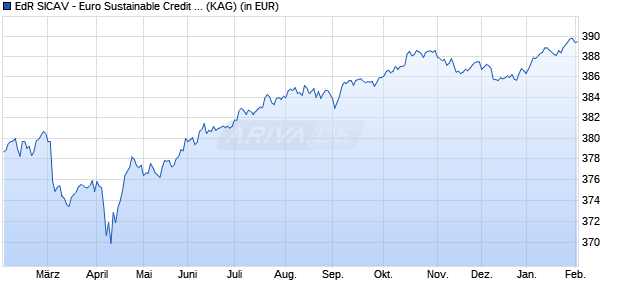 Performance des EdR SICAV - Euro Sustainable Credit A EUR (WKN A0NDLT, ISIN FR0010172767)