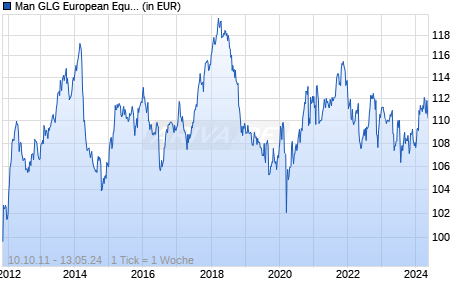 Man GLG European Equity Alternative DN EUR Chart
