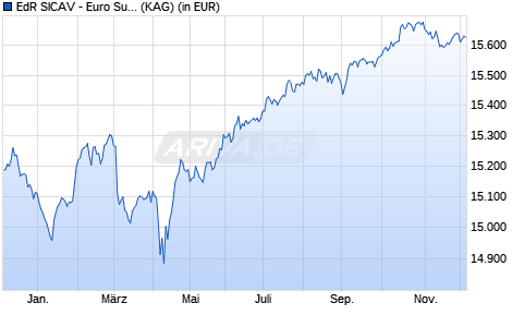 Performance des EdR SICAV - Euro Sustainable Credit I EUR (WKN A1JLUD, ISIN FR0010789321)