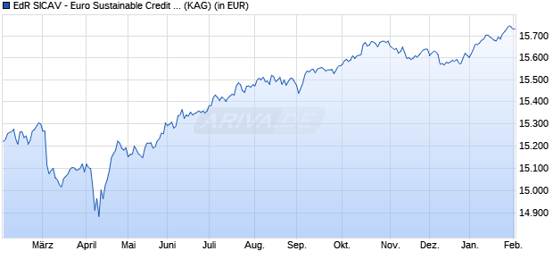 Performance des EdR SICAV - Euro Sustainable Credit I EUR (WKN A1JLUD, ISIN FR0010789321)
