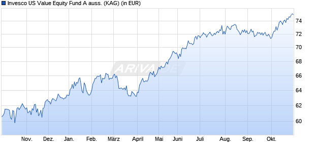 Performance des Invesco US Value Equity Fund A auss. (WKN A1JDES, ISIN LU0607513743)