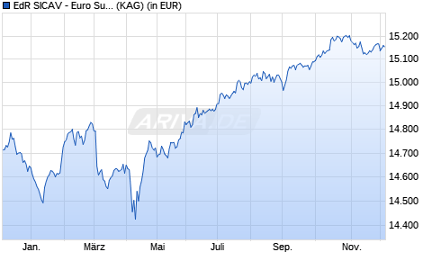 Performance des EdR SICAV - Euro Sustainable Credit N EUR (WKN A1JLUC, ISIN FR0010908285)
