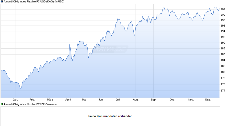 Amundi Oblig Internationales Flexible PC USD Chart