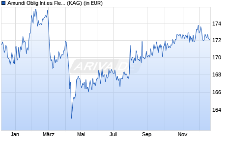 Performance des Amundi Oblig Internationales Flexible PC USD (WKN A1JHUY, ISIN FR0011041045)