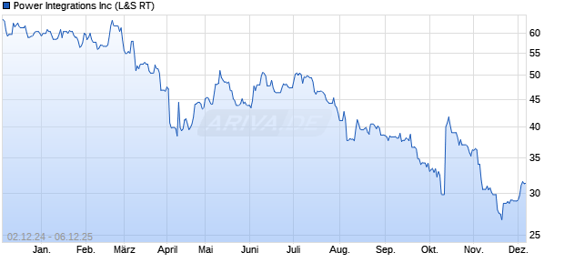 Power Integrations Aktie Chart