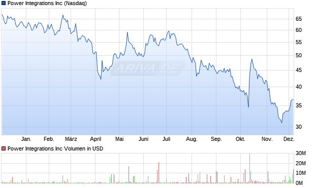 Power Integrations Aktie Chart