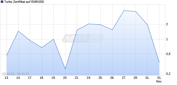 Turbo Zertifikat auf EUR/USD [Commerzbank AG] Chart