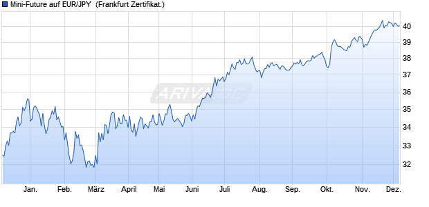 Mini-Future auf EUR/JPY [Vontobel] (WKN: VT296D) Chart