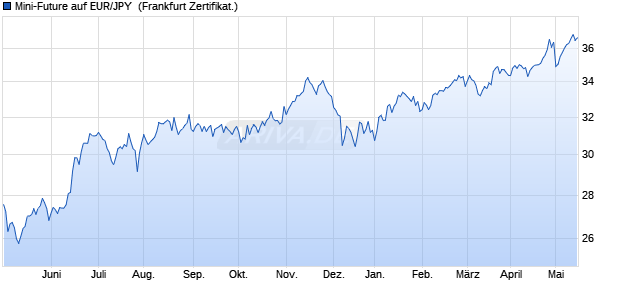 Mini-Future auf EUR/JPY [Vontobel Financial Product. (WKN: VT296E) Chart