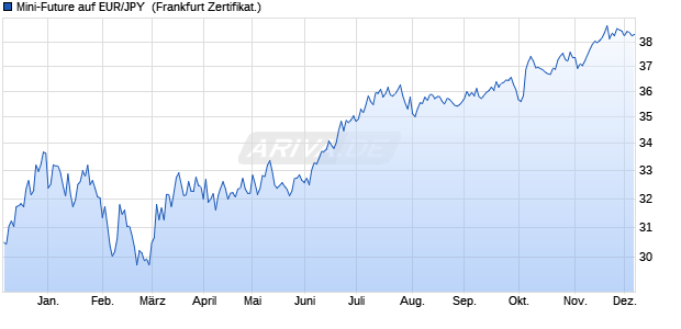 Mini-Future auf EUR/JPY [Vontobel] (WKN: VT296J) Chart