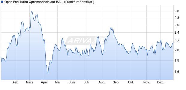 Open End Turbo Optionsschein auf BASF [DZ BANK . (WKN: DZ58RB) Chart