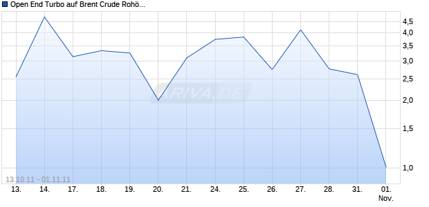 Open End Turbo auf Brent Crude Roh&ouml;l ICE [HSBC Trinkaus & Burkhardt AG] Chart