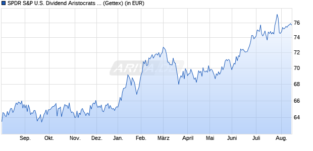 Performance des SPDR S&P U.S. Dividend Aristocrats UCITS ETF (Dist) (WKN A1JKS0, ISIN IE00B6YX5D40)