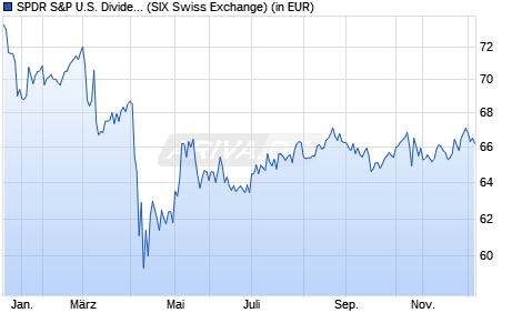 Performance des SPDR S&P U.S. Dividend Aristocrats UCITS ETF (Dist) (WKN A1JKS0, ISIN IE00B6YX5D40)