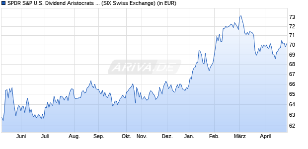 Performance des SPDR S&P U.S. Dividend Aristocrats UCITS ETF (Dist) (WKN A1JKS0, ISIN IE00B6YX5D40)