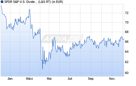 Performance des SPDR S&P U.S. Dividend Aristocrats UCITS ETF (Dist) (WKN A1JKS0, ISIN IE00B6YX5D40)