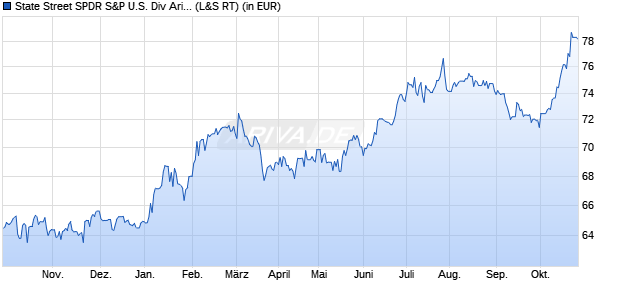 Performance des State Street SPDR S&P U.S. Div Aristocrats UCITS ETF D (WKN A1JKS0, ISIN IE00B6YX5D40)