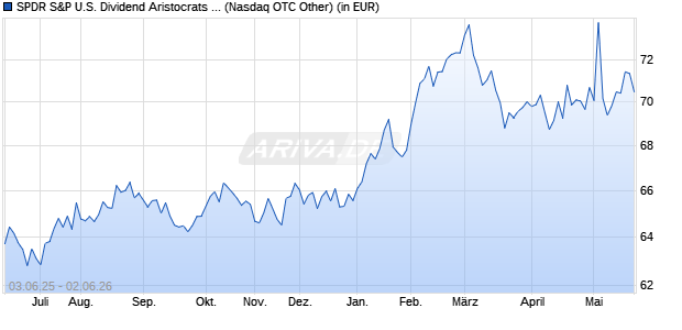 Performance des SPDR S&P U.S. Dividend Aristocrats UCITS ETF (Dist) (WKN A1JKS0, ISIN IE00B6YX5D40)