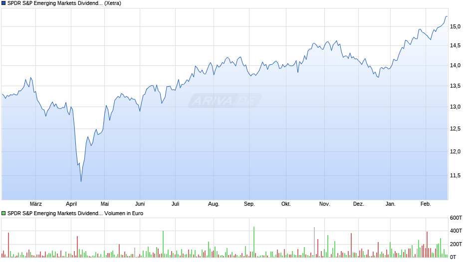 SPDR S&P Emerging Markets Dividend Aristocrats UCITS ETF Chart