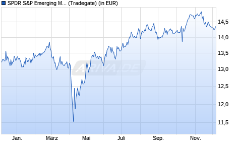 Performance des SPDR S&P Emerging Markets Dividend Aristocrats UCITS ETF (WKN A1JKSZ, ISIN IE00B6YX5B26)