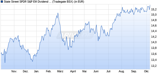 Performance des SPDR S&P Emerging Markets Dividend Aristocrats UCITS ETF (WKN A1JKSZ, ISIN IE00B6YX5B26)