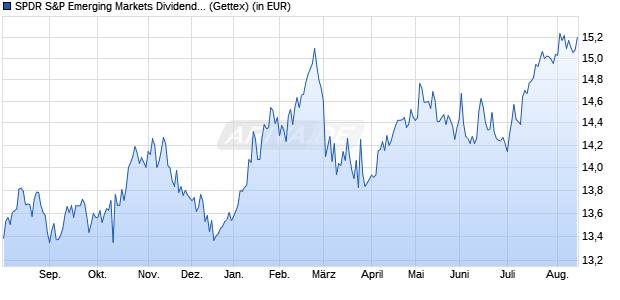 Performance des SPDR S&P Emerging Markets Dividend Aristocrats UCITS ETF (WKN A1JKSZ, ISIN IE00B6YX5B26)