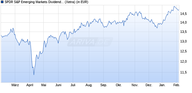 Performance des SPDR S&P Emerging Markets Dividend Aristocrats UCITS ETF (WKN A1JKSZ, ISIN IE00B6YX5B26)