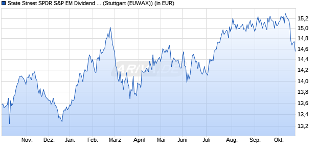 Performance des SPDR S&P Emerging Markets Dividend Aristocrats UCITS ETF (WKN A1JKSZ, ISIN IE00B6YX5B26)
