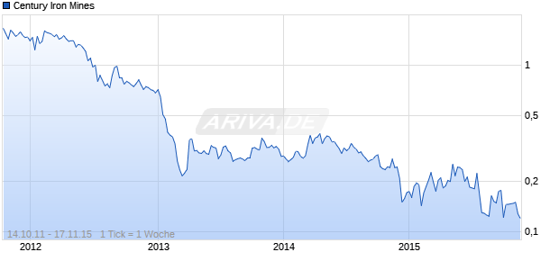 Century Iron Mines Chart