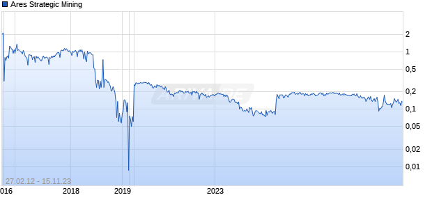 Ares Strategic Mining Chart