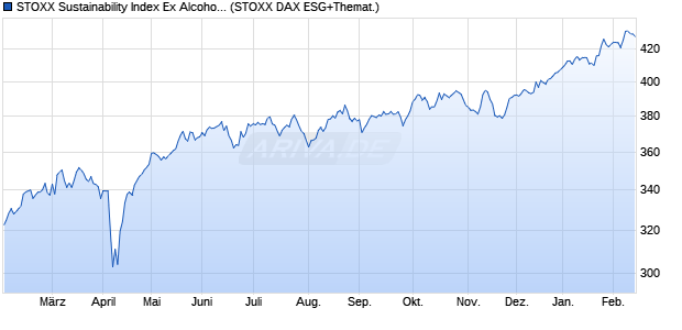 STOXX Sustainability Index Ex Alcohol, Gambling, Tob. Chart