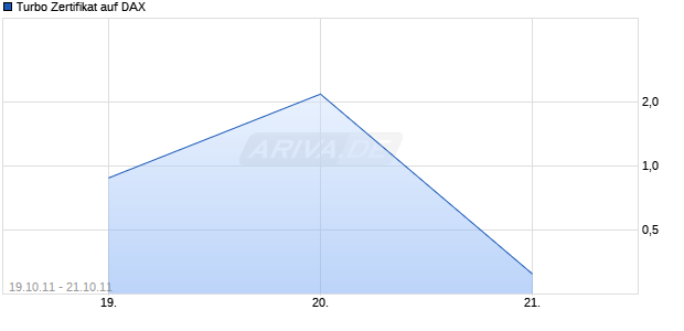 Turbo Zertifikat auf DAX [Commerzbank AG] Chart