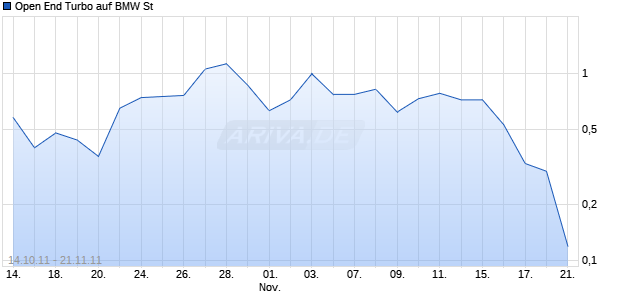 Open End Turbo auf BMW St [HSBC Trinkaus & Burkhardt AG] Chart