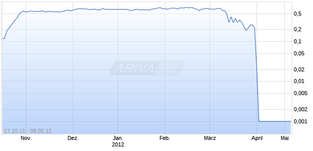 BLUETAIL INC. Chart